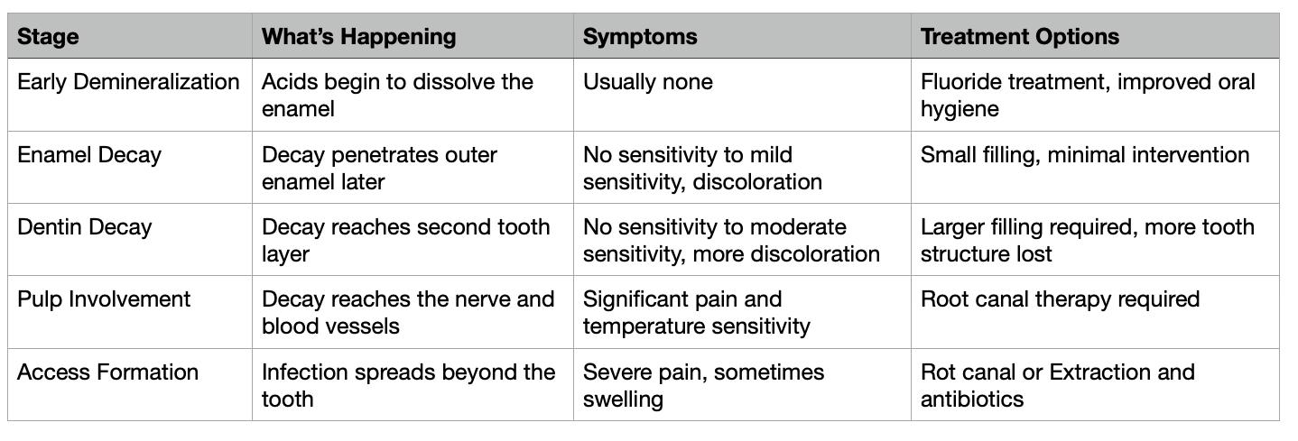 stages-of-tooth-decay-progression-chart